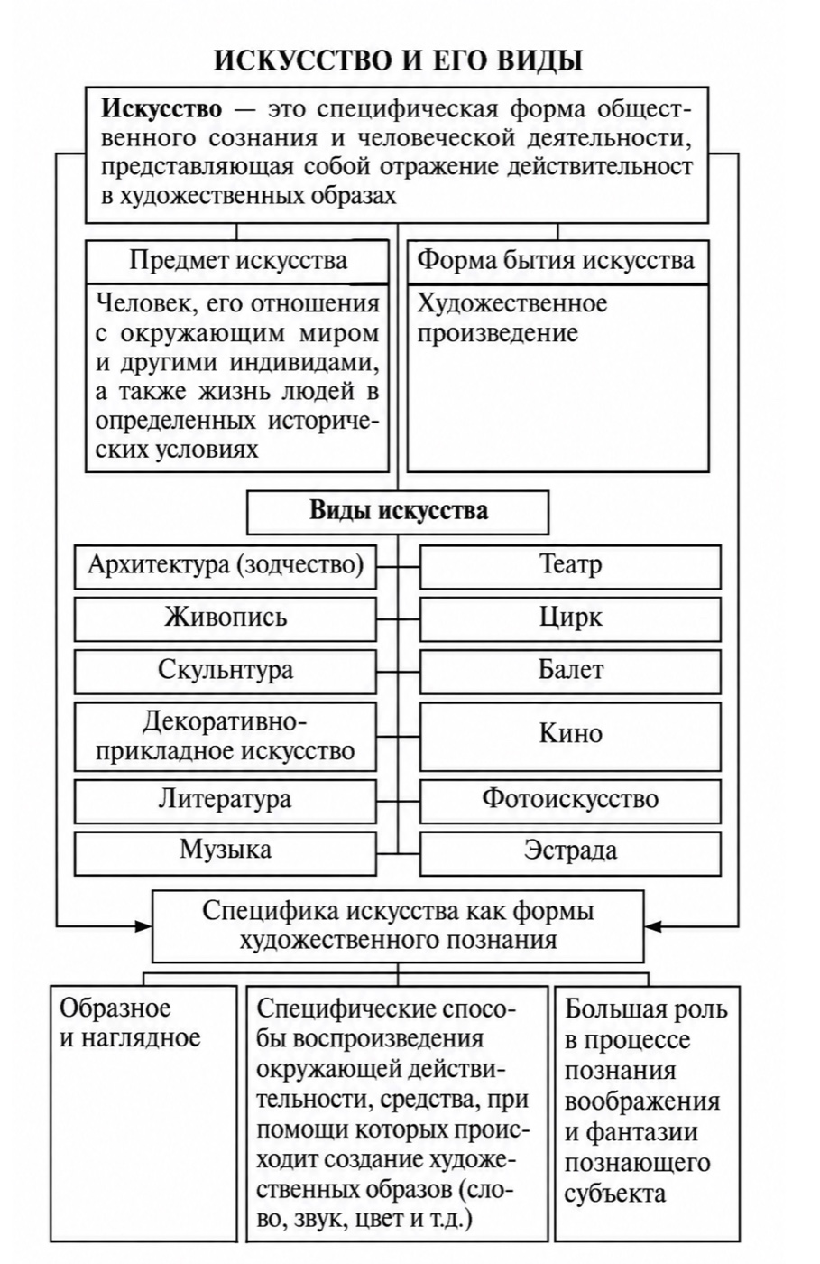 Схема «Искусство и его виды» из книги «Обществознание в таблицах»